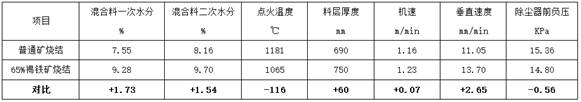 A kind of sintering method of high ratio limonite