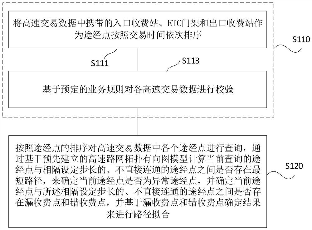 Path fitting method and device for expressway transaction