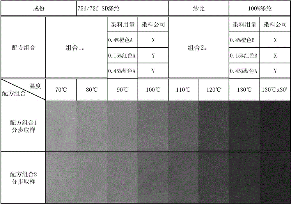 A method of digitized analysis of compatibility of a dye composition by adoption of a spectrometer