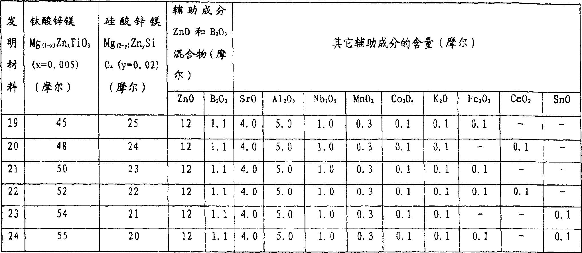 Zinc-magnesium titanate series ceramic dielectric material and prepared ceramic capacitor