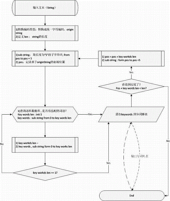 Intelligent grammatical analysis method based on case semantics