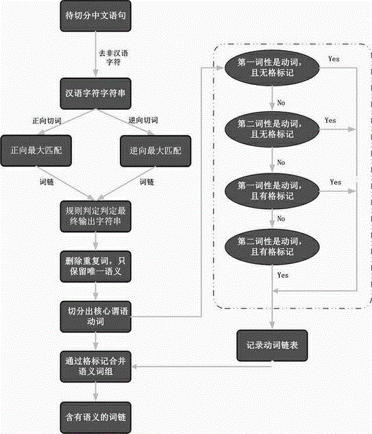 Intelligent grammatical analysis method based on case semantics