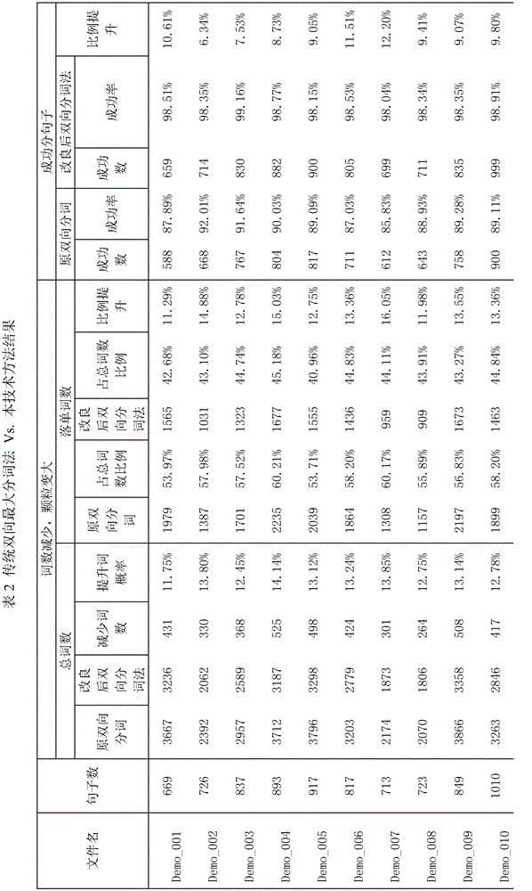 Intelligent grammatical analysis method based on case semantics