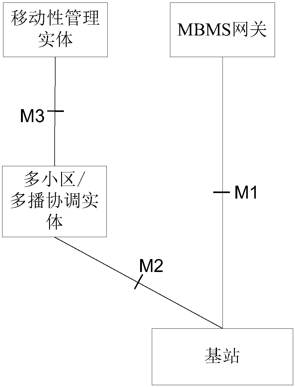 Sending method and receiving method of multicast service information, base station and terminal