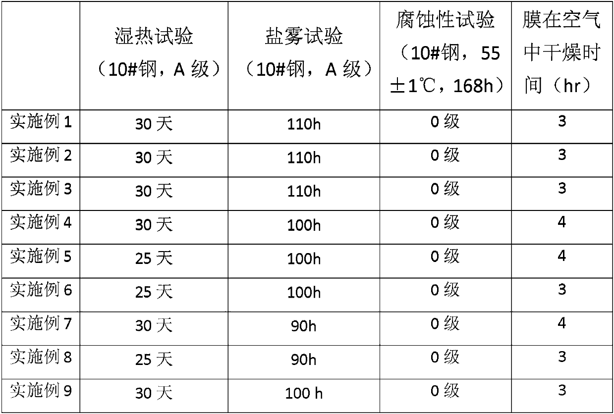 Antirust oil and preparation method thereof