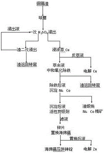 Method for recovering Cu, Cd, Ni, Co and Zn from copper-cadmium slag