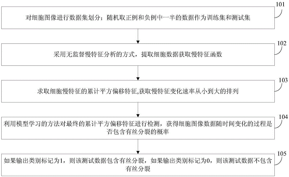 Slow characteristic based cell division recognition method and recognition device thereof