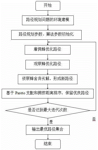 Multi robot path planning method based on multi-target artificial bee colony algorithm