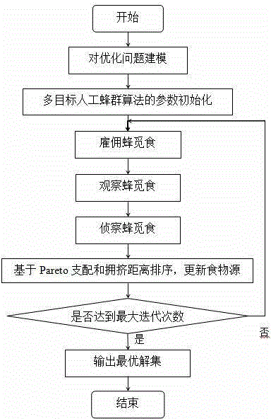 Multi robot path planning method based on multi-target artificial bee colony algorithm