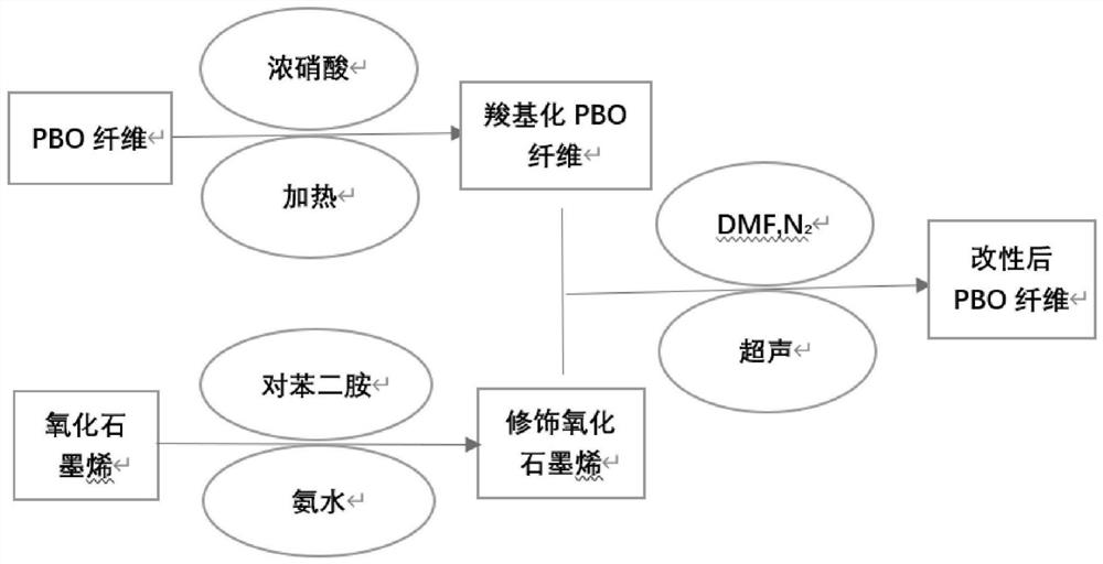 Surface modification method of PBO fibers