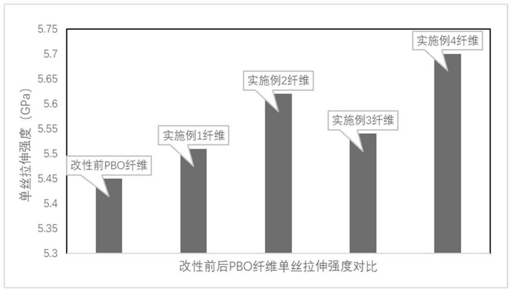 Surface modification method of PBO fibers