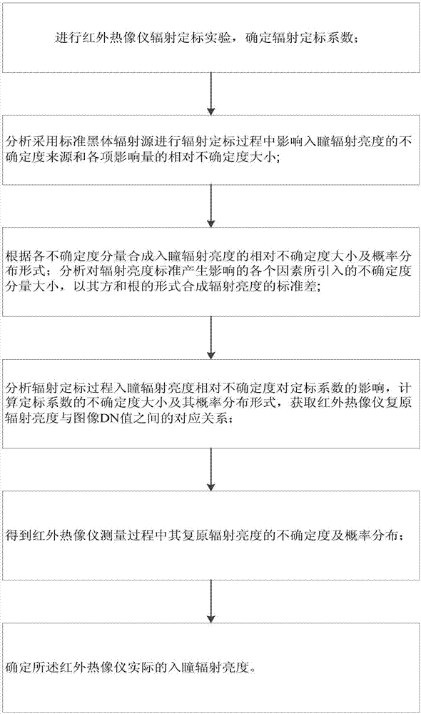 Thermal imager radiation calibration accuracy analysis method