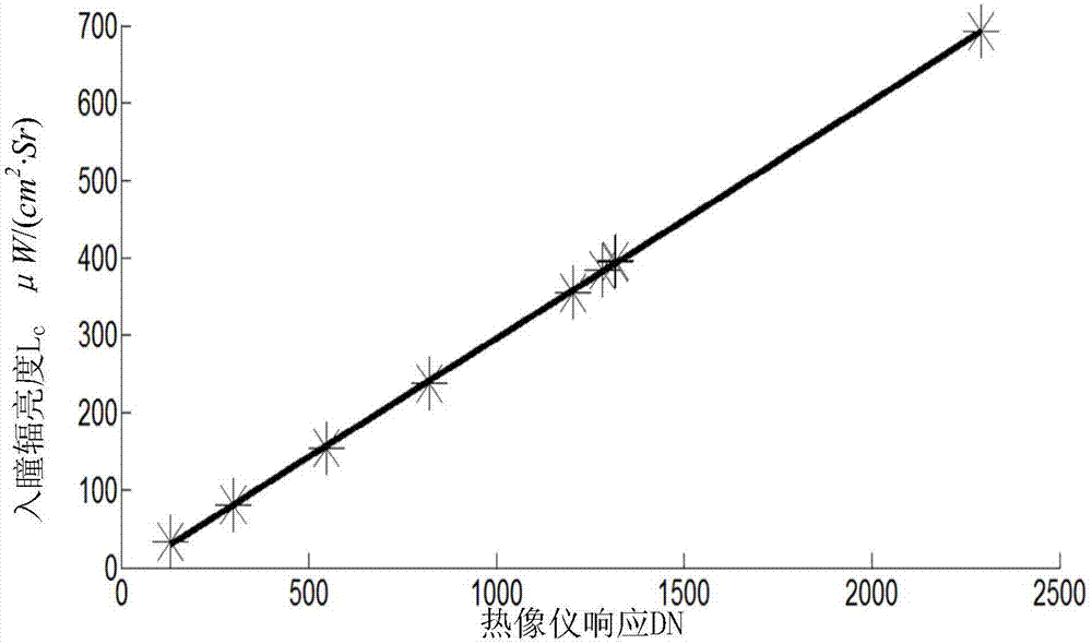 Thermal imager radiation calibration accuracy analysis method