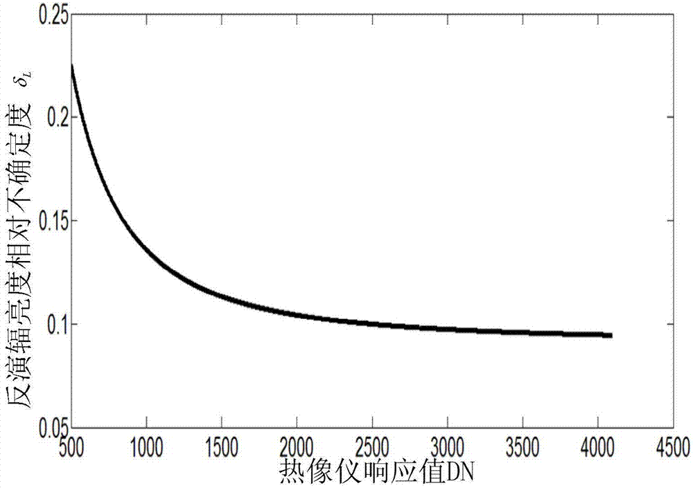 Thermal imager radiation calibration accuracy analysis method