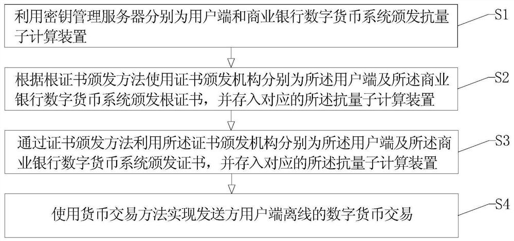 Sending party offline digital currency anti-quantum computing transaction method and system