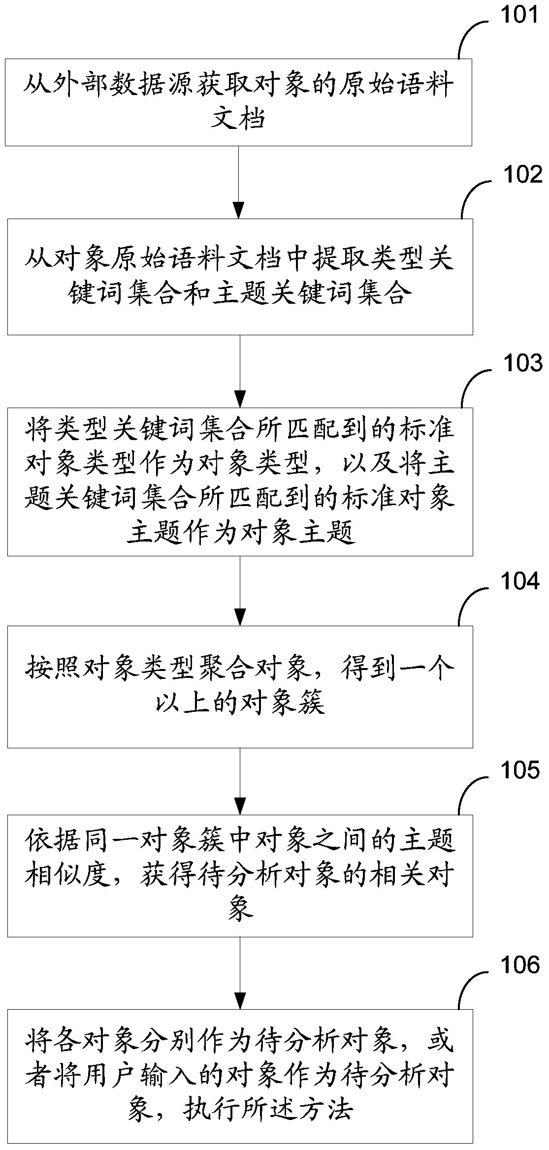 A method and device for determining related objects