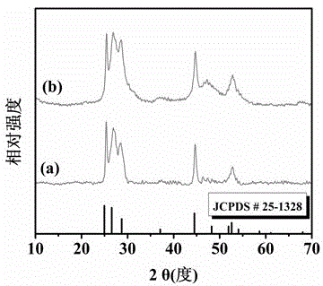 Method for preparing narrow-bandgap In-rich type AgInS2 photocatalyst with visible-light response