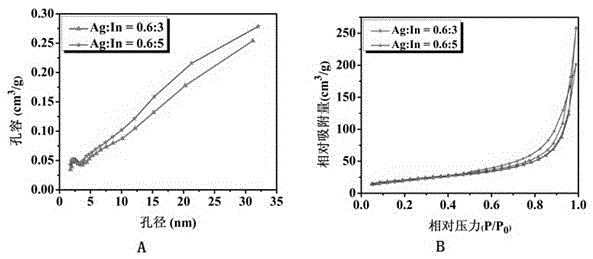 Method for preparing narrow-bandgap In-rich type AgInS2 photocatalyst with visible-light response