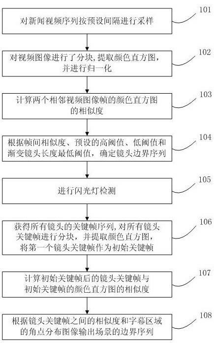 News video scene generating method