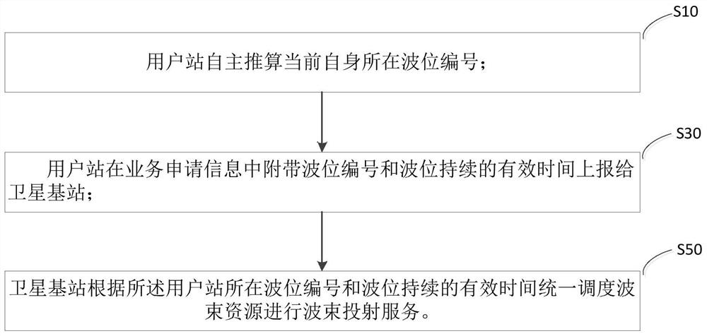 Low-orbit satellite beam scheduling method based on hopping beam communication system