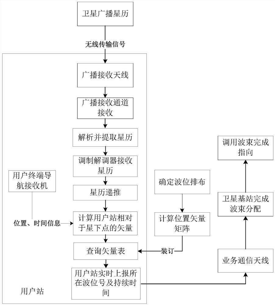 Low-orbit satellite beam scheduling method based on hopping beam communication system