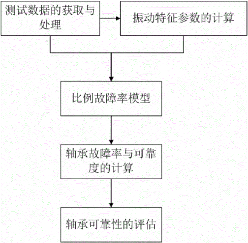 System for evaluating reliability of bogie rolling bearing based on offline state vibration characteristics