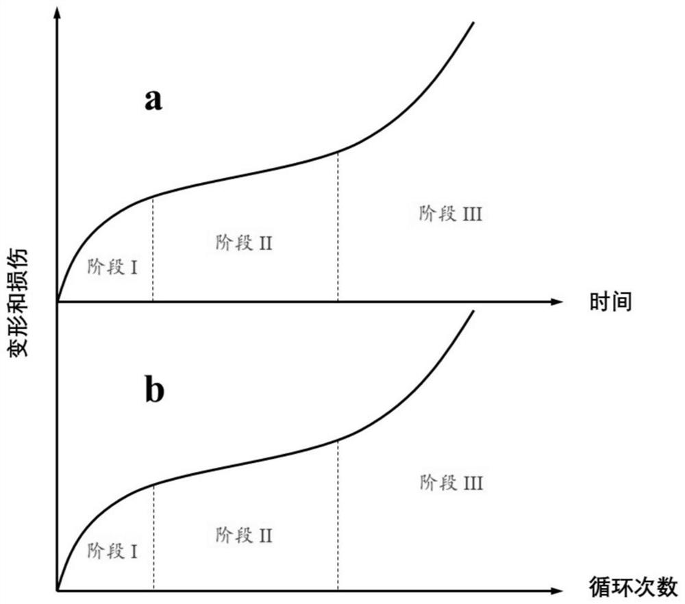 A construction method of a nonlinear rock fatigue constitutive model based on application of a rheological model