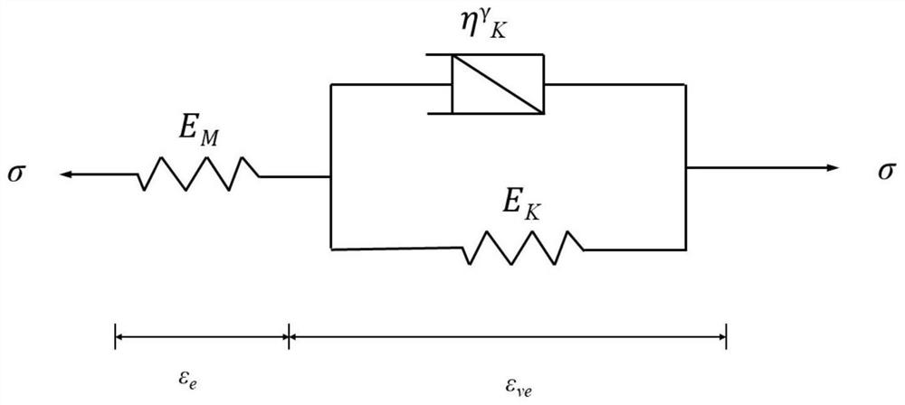 A construction method of a nonlinear rock fatigue constitutive model based on application of a rheological model