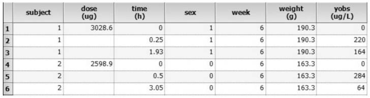 Method for building population pharmacokinetics model of multiple components of compound salvia miltiorrhiza drop pills in rats