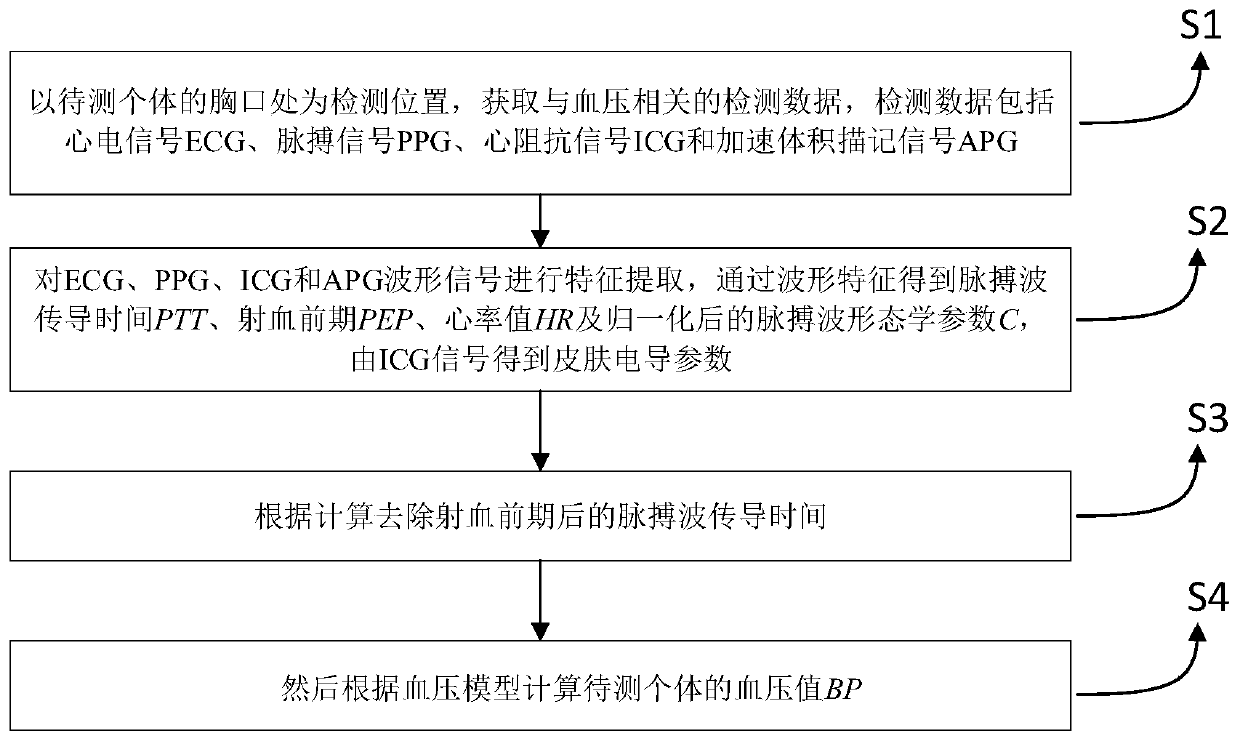 Chest non-invasive blood pressure detection method based on pulse wave conduction time