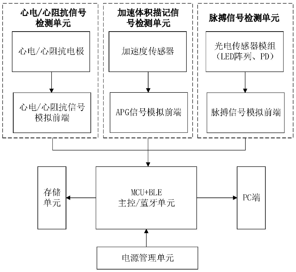 Chest non-invasive blood pressure detection method based on pulse wave conduction time