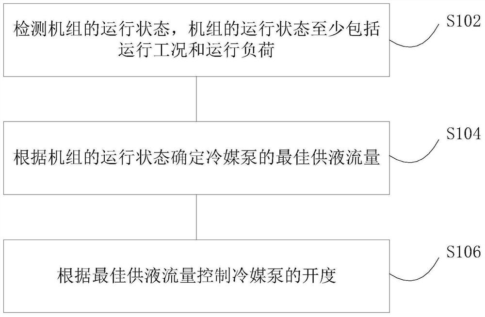 Refrigerant pump control method, device and air conditioning unit