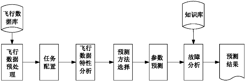 Fault prediction method based on air data