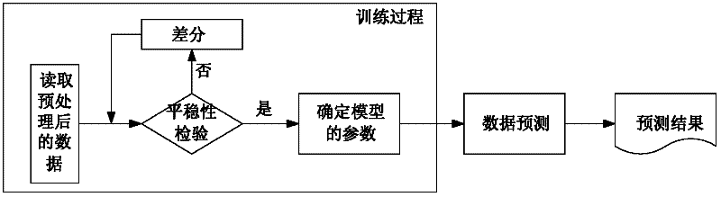 Fault prediction method based on air data