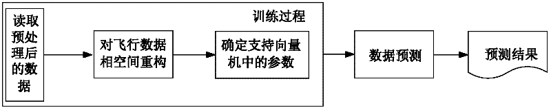 Fault prediction method based on air data