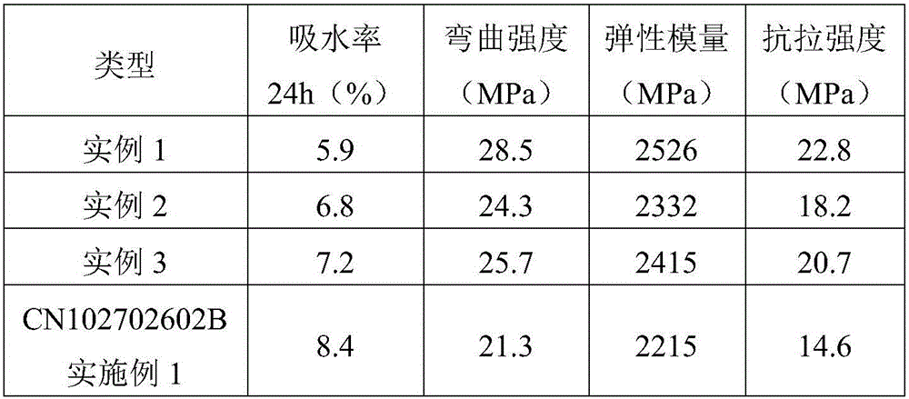 Preparation method of wood-plastic composite material aid