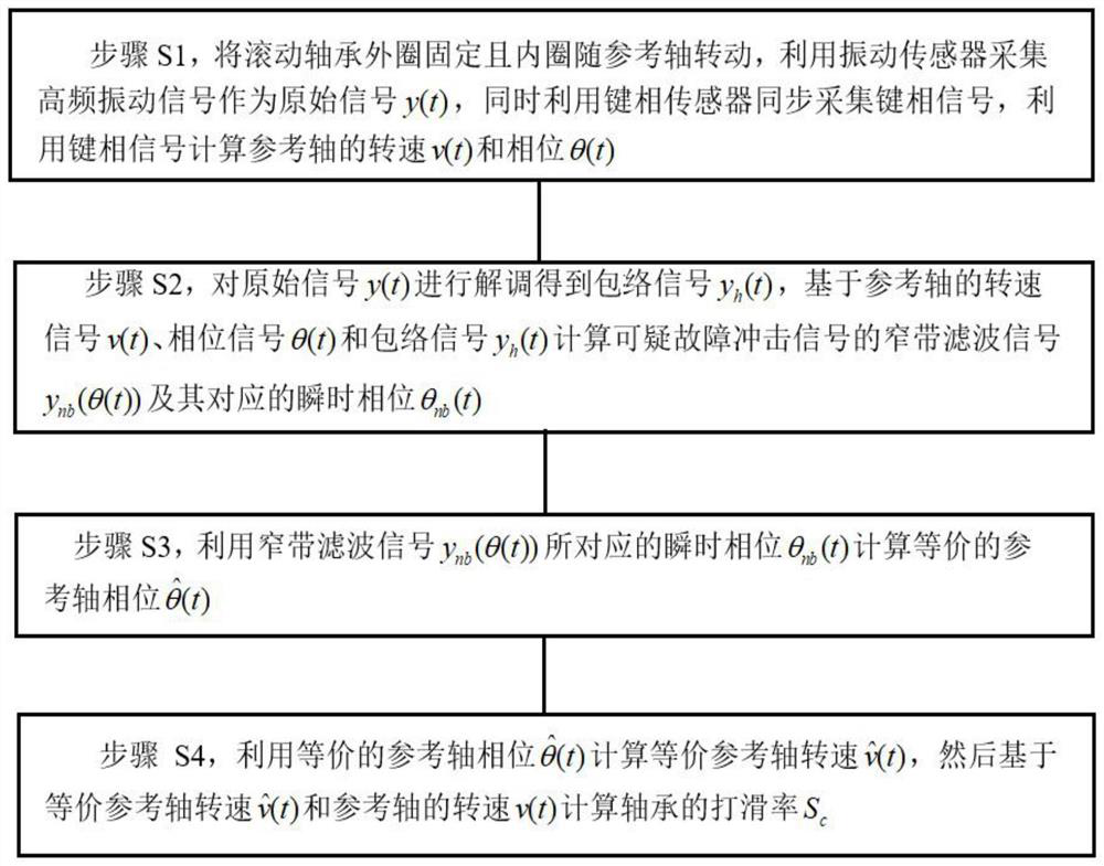 Evaluation Method of Rolling Bearing Slip Rate Based on Vibration Information Demodulation Analysis