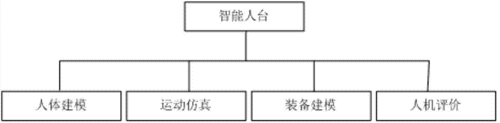 Intelligent human platform establishing method for equipment design and evaluation