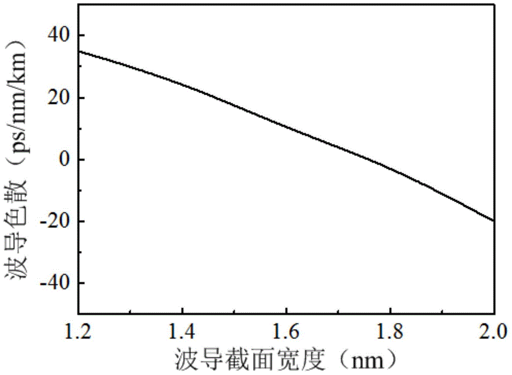 Micro-annular waveguide optical device used for generating optical frequency comb