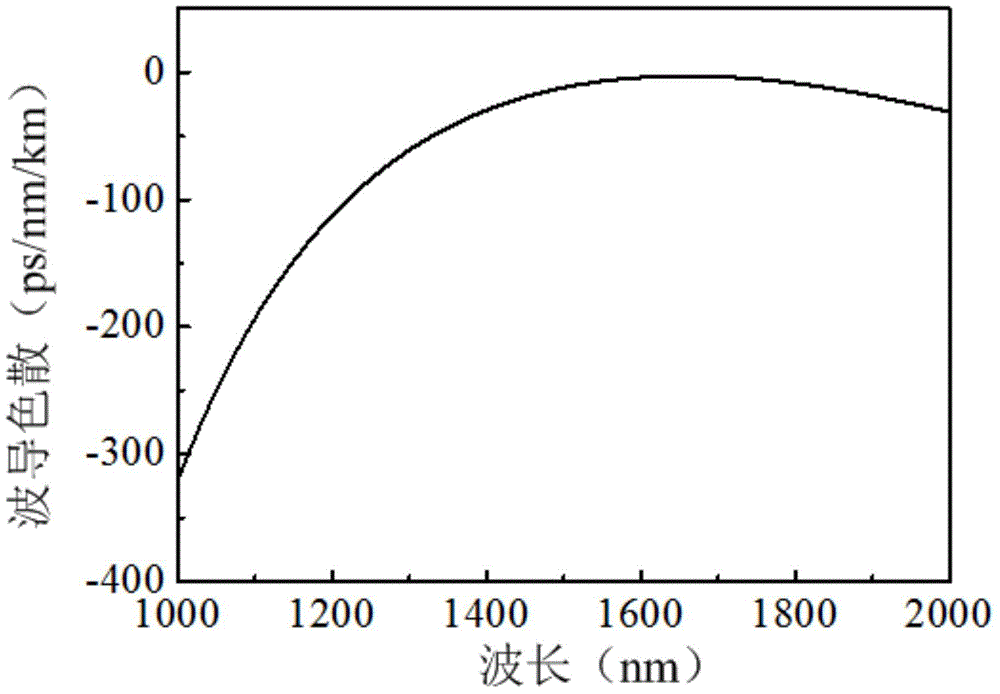 Micro-annular waveguide optical device used for generating optical frequency comb