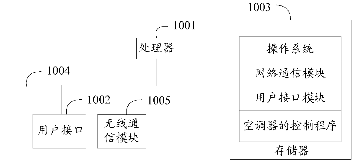 Air conditioner control method, air conditioner and readable storage medium