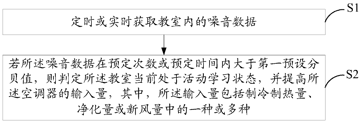 Air conditioner control method, air conditioner and readable storage medium