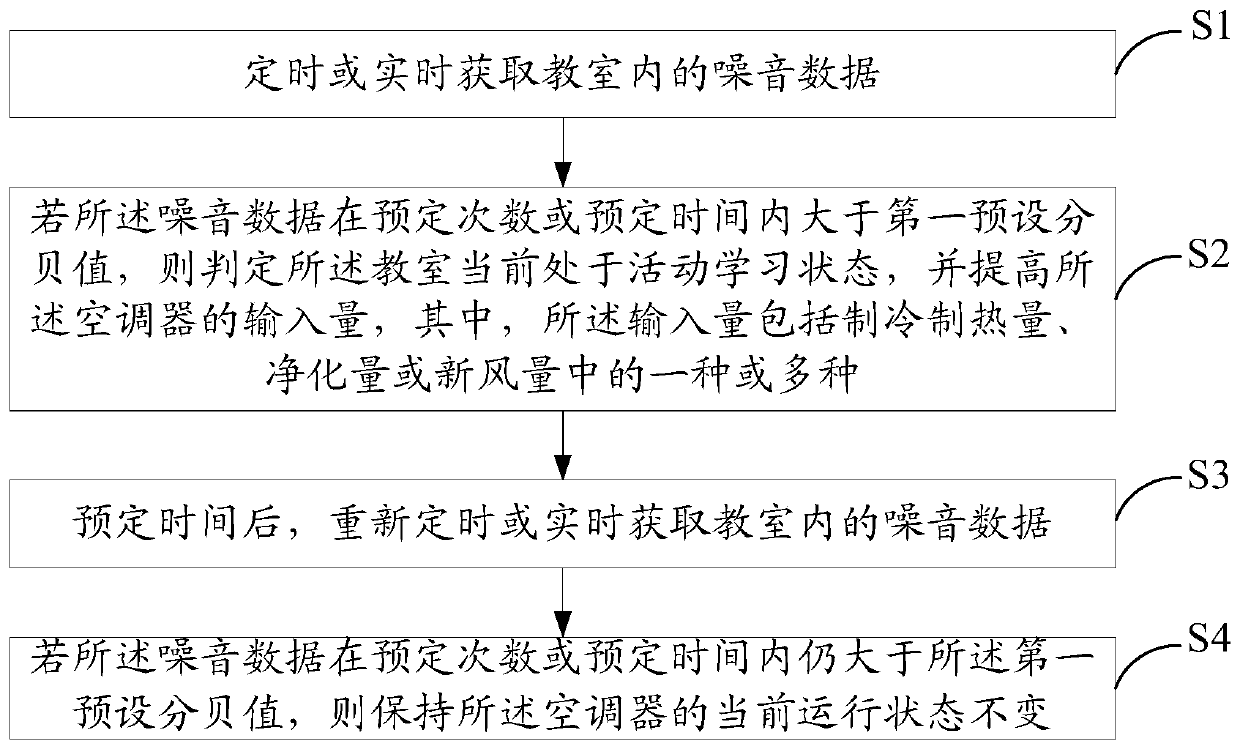 Air conditioner control method, air conditioner and readable storage medium