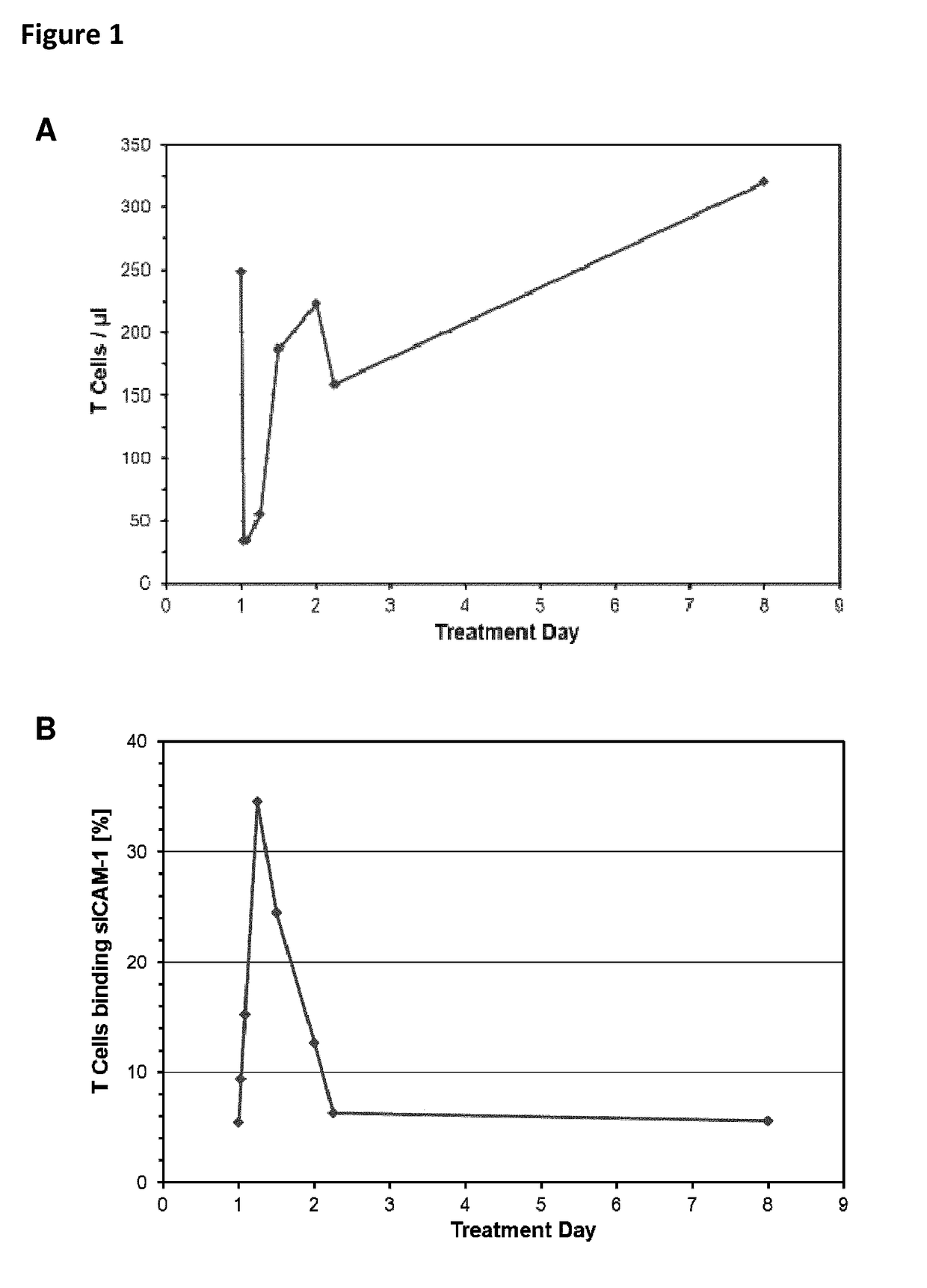 Anti-leukocyte adhesion for the mitigation of potential adverse events caused by CD3-specific binding domains