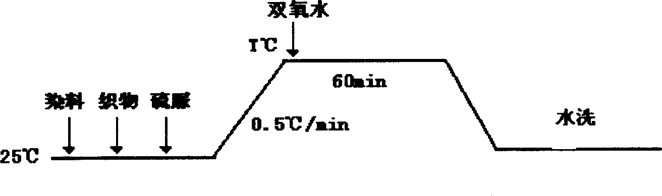 Wool low-temperature dyeing method