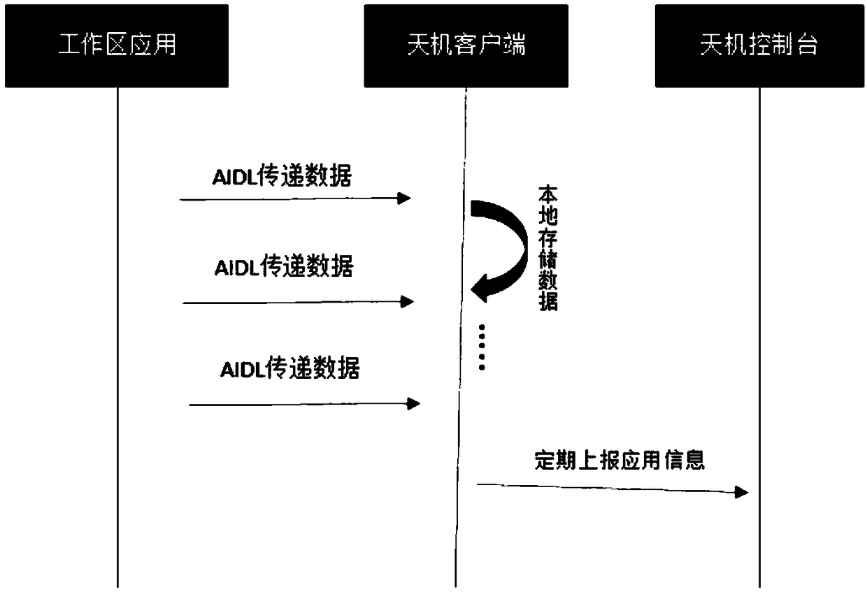 A usage statistics method and device of an application program