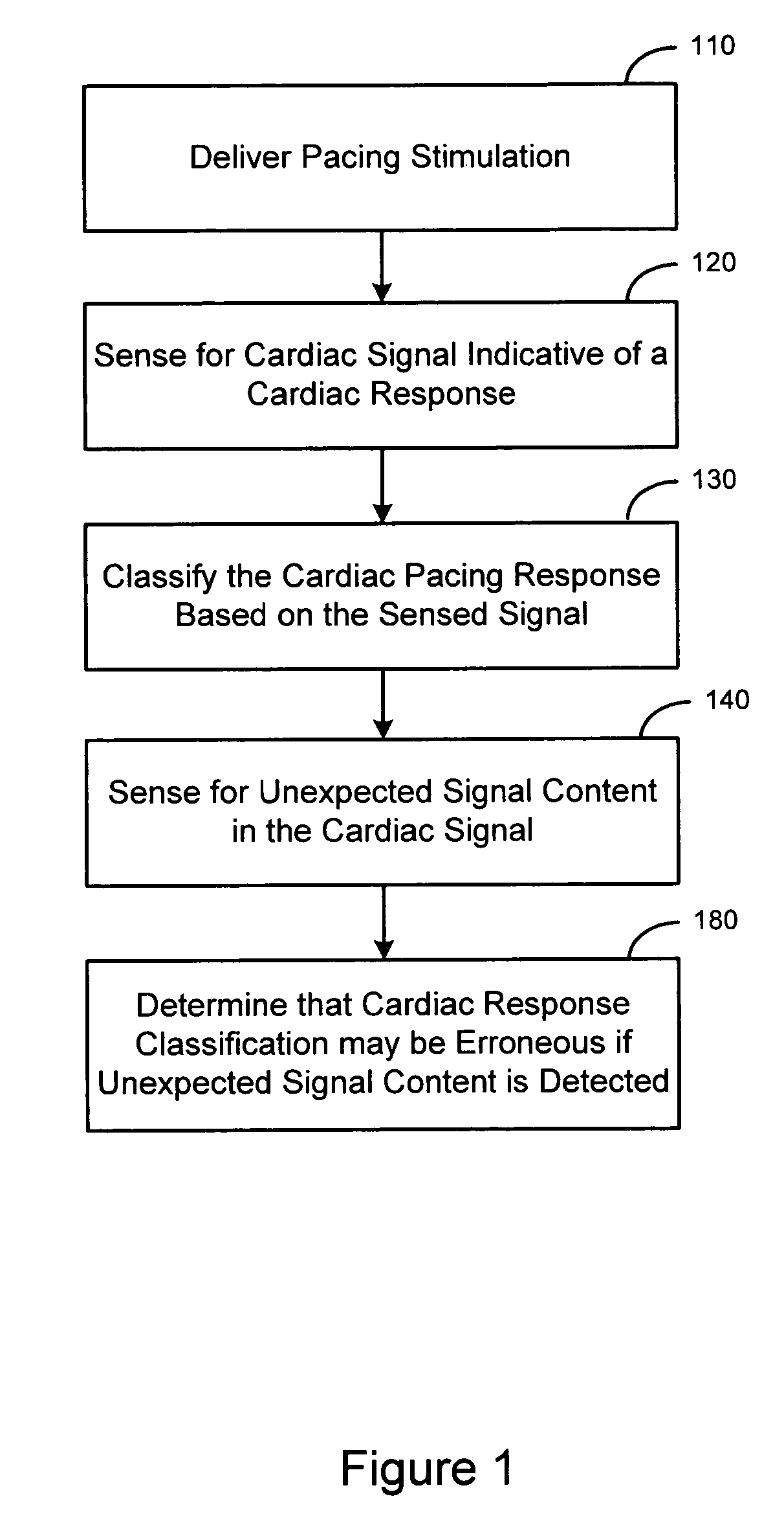 Methods and systems for managing fusion and noise in cardiac pacing response classification