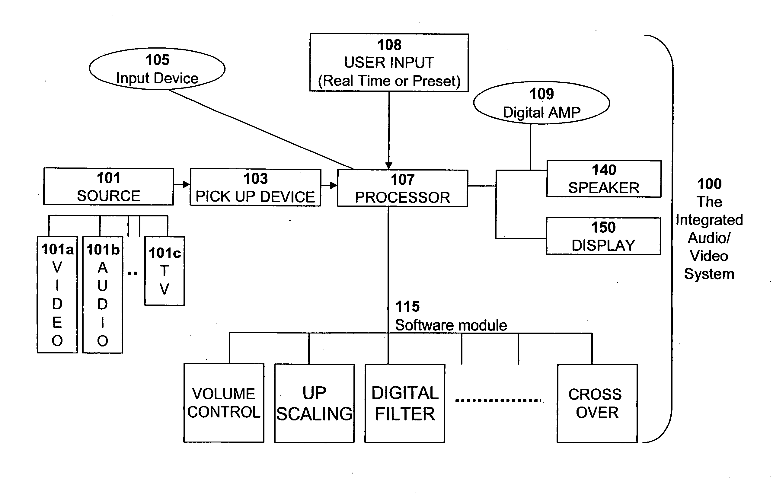 Integrated multimedia signal processing system using centralized processing of signals