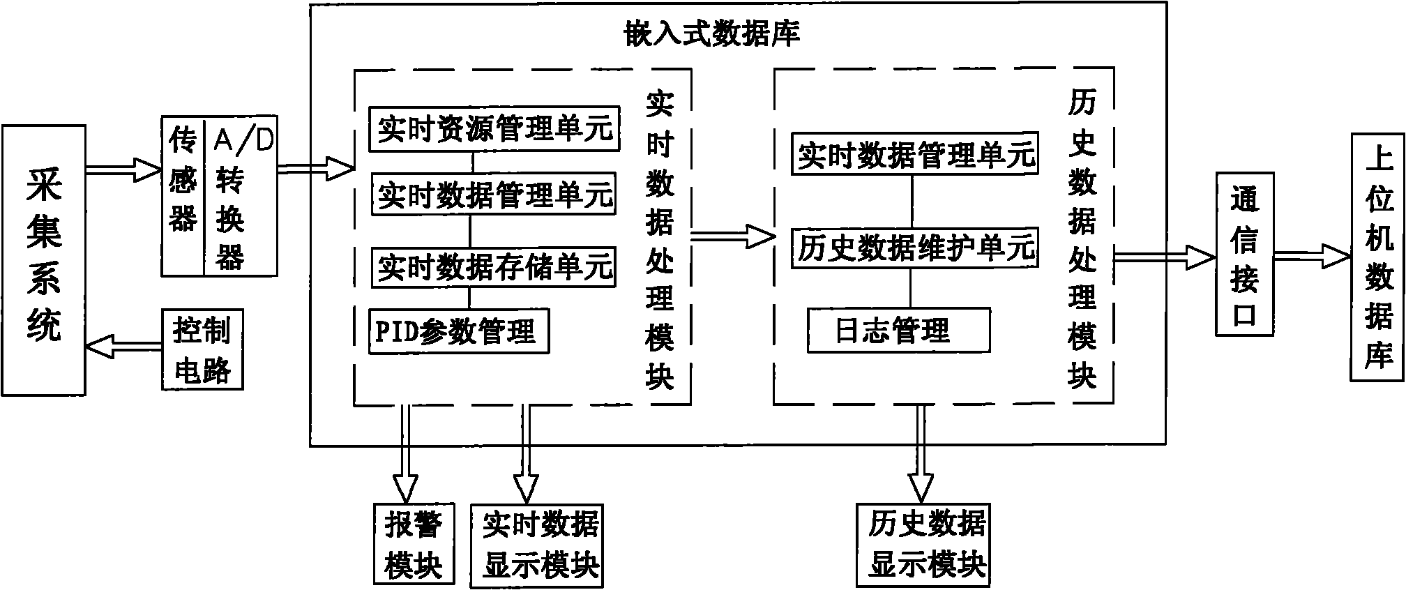 Gateway application system based on embedded real-time data base