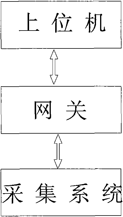 Gateway application system based on embedded real-time data base